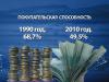 Ярославцы стали больше экономить и брать кредиты