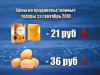 Ярославская область обогнала соседние регионы по росту цен на овощи